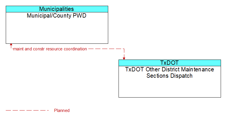 Municipal/County PWD to TxDOT Other District Maintenance Sections Dispatch Interface Diagram