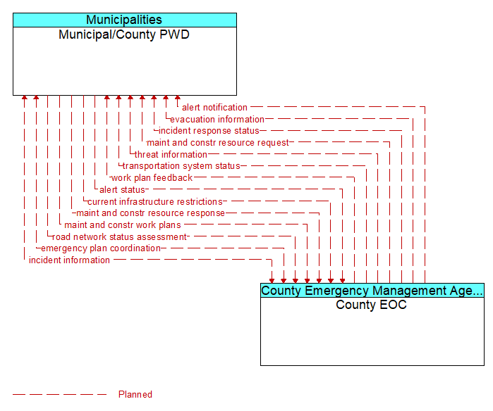 Municipal/County PWD to County EOC Interface Diagram