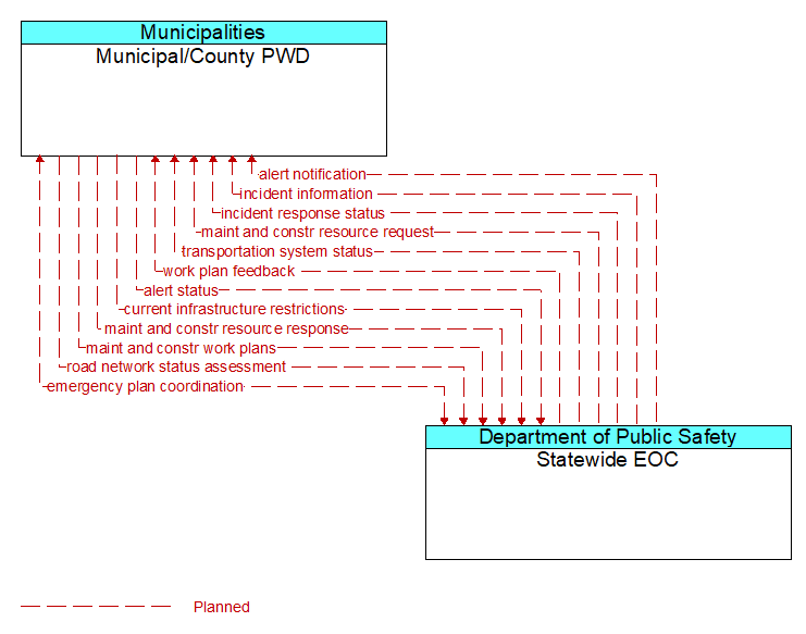 Municipal/County PWD to Statewide EOC Interface Diagram
