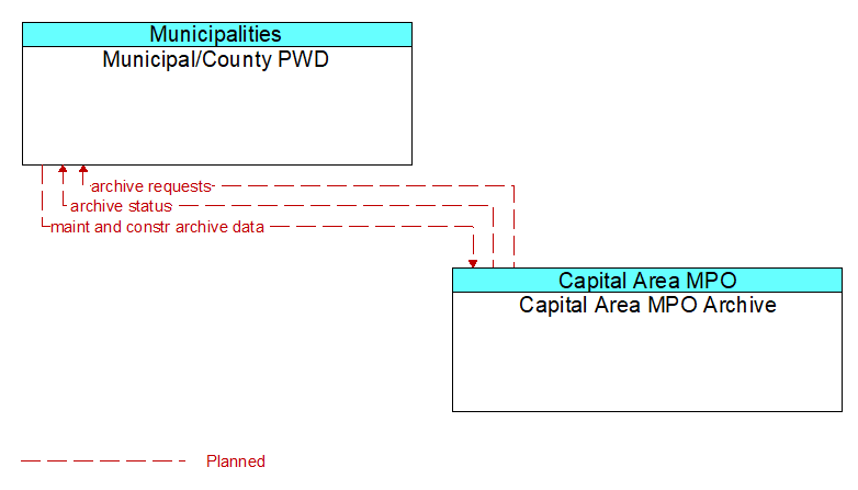 Municipal/County PWD to Capital Area MPO Archive Interface Diagram