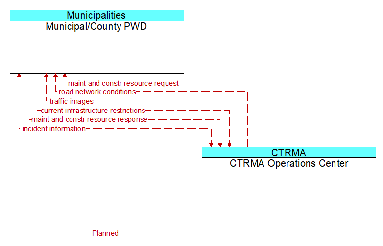 Municipal/County PWD to CTRMA Operations Center Interface Diagram