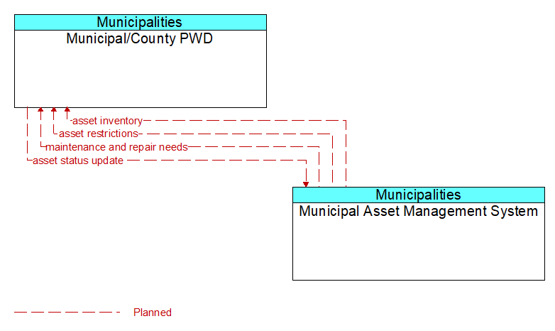 Municipal/County PWD to Municipal Asset Management System Interface Diagram