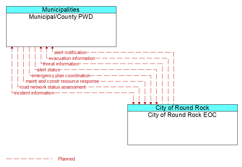 Municipal/County PWD to City of Round Rock EOC Interface Diagram