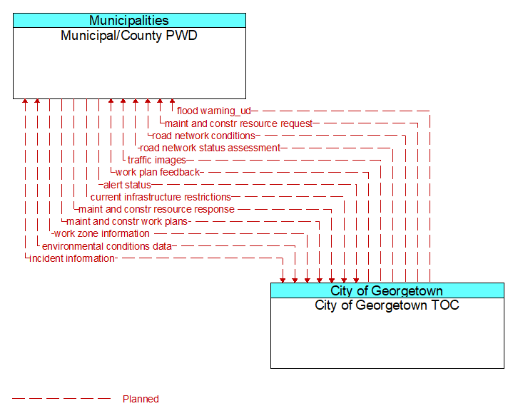 Municipal/County PWD to City of Georgetown TOC Interface Diagram