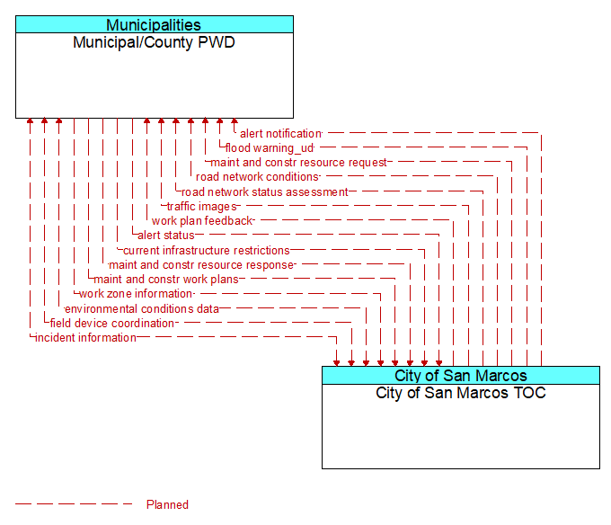 Municipal/County PWD to City of San Marcos TOC Interface Diagram