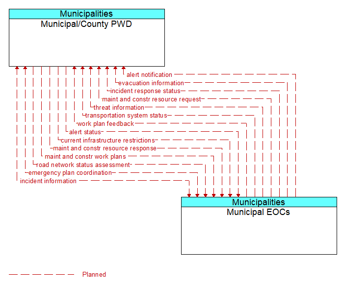 Municipal/County PWD to Municipal EOCs Interface Diagram