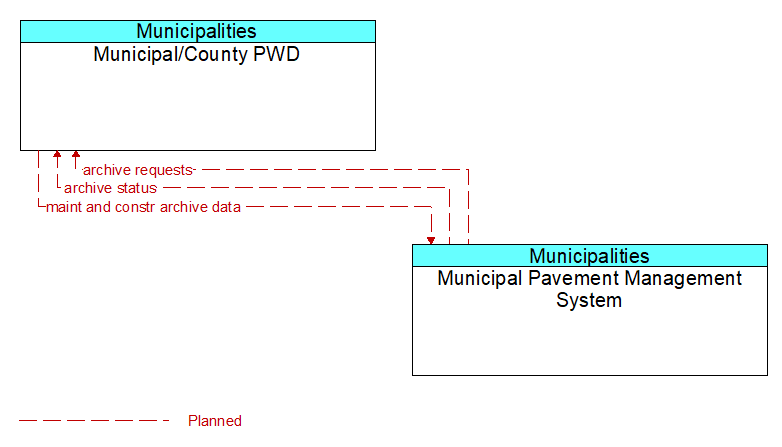 Municipal/County PWD to Municipal Pavement Management System Interface Diagram
