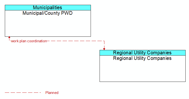 Municipal/County PWD to Regional Utility Companies Interface Diagram