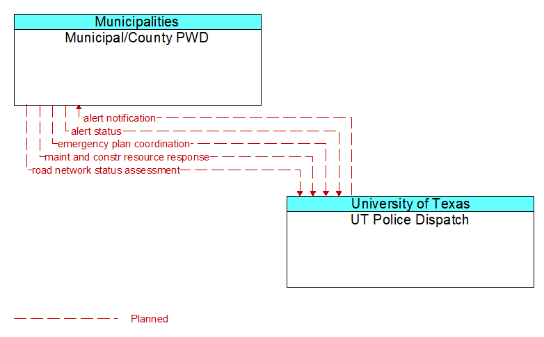 Municipal/County PWD to UT Police Dispatch Interface Diagram