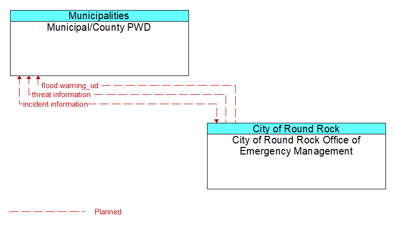 Municipal/County PWD to City of Round Rock Office of Emergency Management Interface Diagram