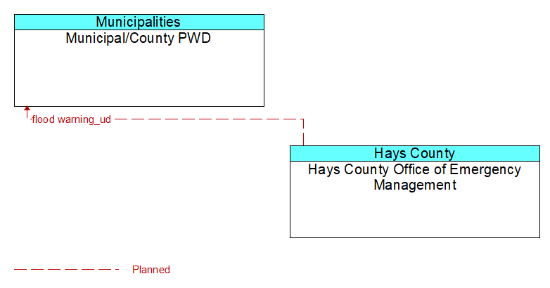 Municipal/County PWD to Hays County Office of Emergency Management Interface Diagram