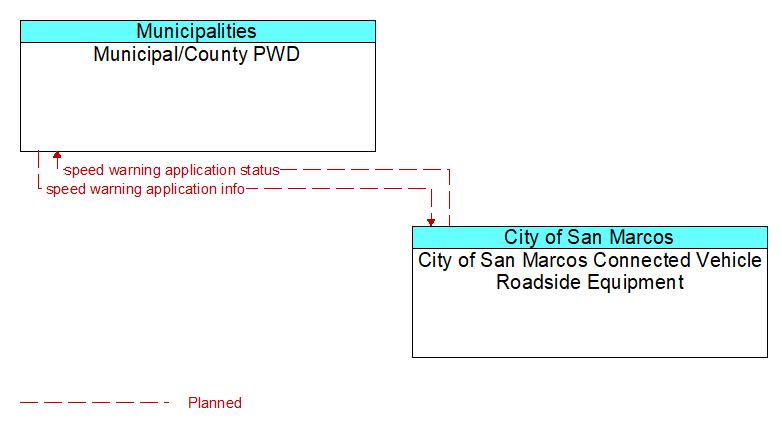 Municipal/County PWD to City of San Marcos Connected Vehicle Roadside Equipment Interface Diagram