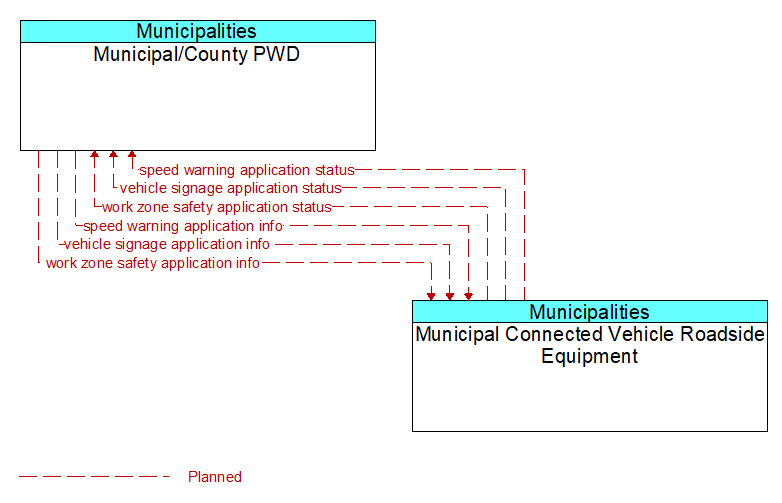 Municipal/County PWD to Municipal Connected Vehicle Roadside Equipment Interface Diagram