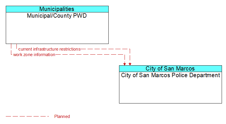 Municipal/County PWD to City of San Marcos Police Department Interface Diagram