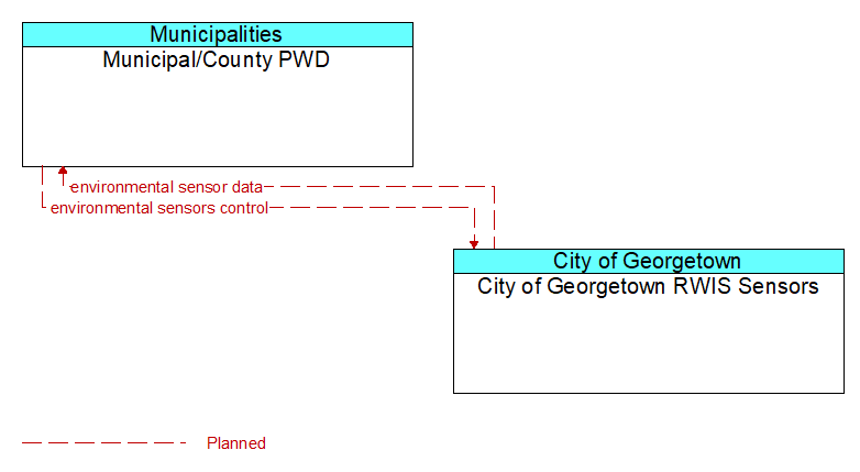 Municipal/County PWD to City of Georgetown RWIS Sensors Interface Diagram