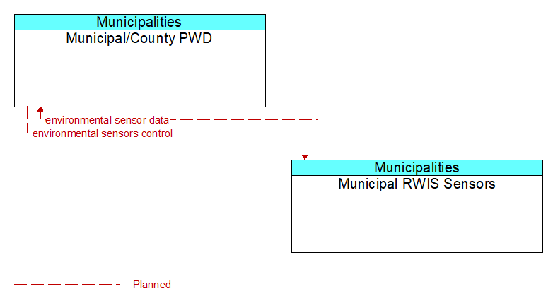 Municipal/County PWD to Municipal RWIS Sensors Interface Diagram