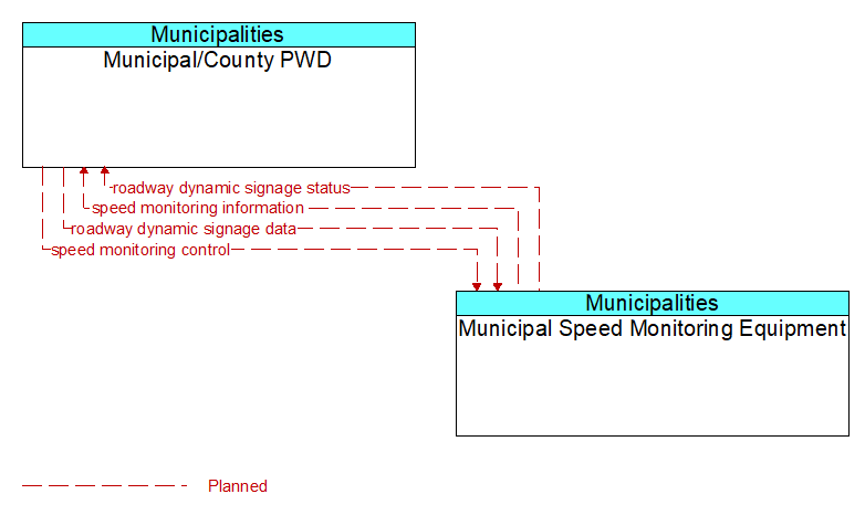 Municipal/County PWD to Municipal Speed Monitoring Equipment Interface Diagram