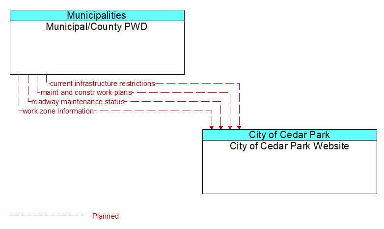 Municipal/County PWD to City of Cedar Park Website Interface Diagram