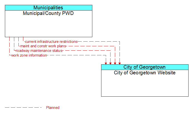 Municipal/County PWD to City of Georgetown Website Interface Diagram