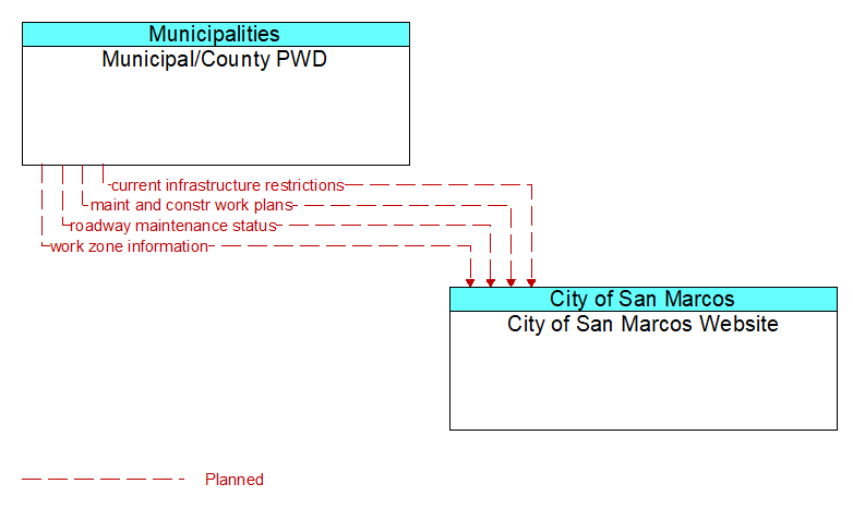 Municipal/County PWD to City of San Marcos Website Interface Diagram