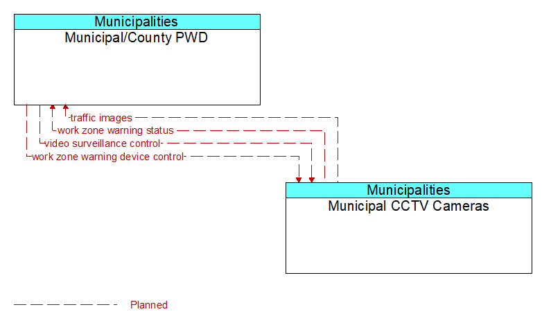 Municipal/County PWD to Municipal CCTV Cameras Interface Diagram