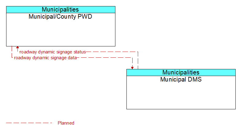 Municipal/County PWD to Municipal DMS Interface Diagram