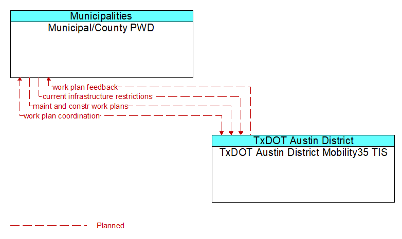 Municipal/County PWD to TxDOT Austin District Mobility35 TIS Interface Diagram