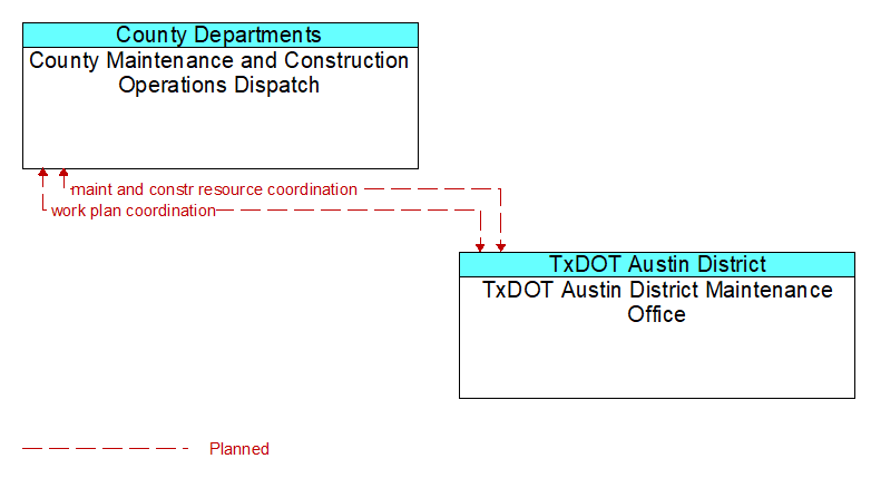 County Maintenance and Construction Operations Dispatch to TxDOT Austin District Maintenance Office Interface Diagram