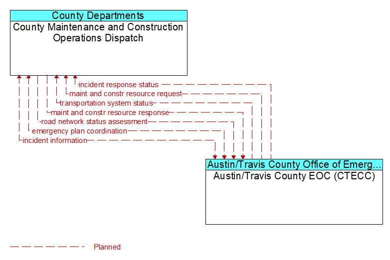 County Maintenance and Construction Operations Dispatch to Austin/Travis County EOC (CTECC) Interface Diagram