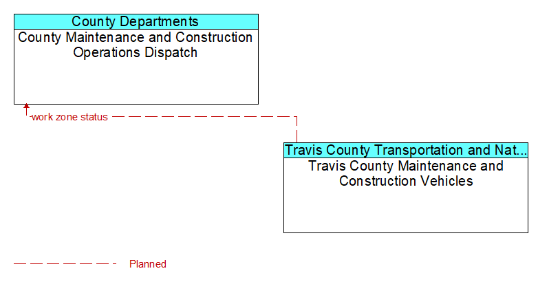 County Maintenance and Construction Operations Dispatch to Travis County Maintenance and Construction Vehicles Interface Diagram