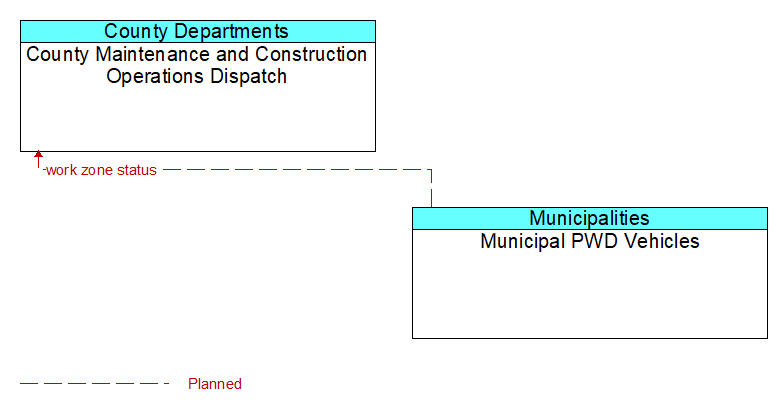 County Maintenance and Construction Operations Dispatch to Municipal PWD Vehicles Interface Diagram