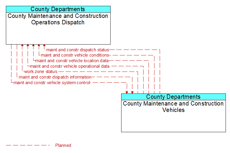 County Maintenance and Construction Operations Dispatch to County Maintenance and Construction Vehicles Interface Diagram