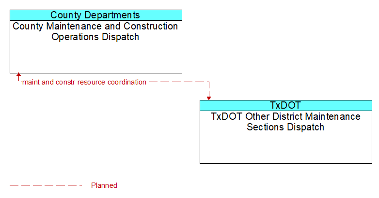 County Maintenance and Construction Operations Dispatch to TxDOT Other District Maintenance Sections Dispatch Interface Diagram
