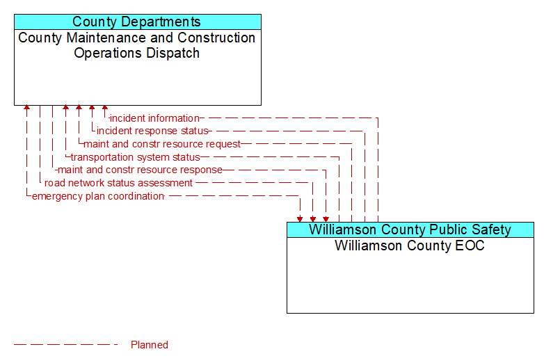 County Maintenance and Construction Operations Dispatch to Williamson County EOC Interface Diagram