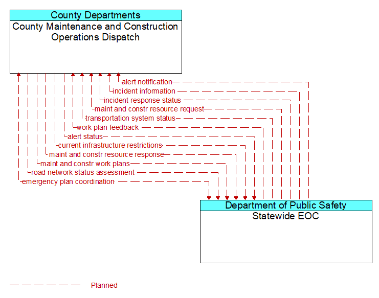 County Maintenance and Construction Operations Dispatch to Statewide EOC Interface Diagram