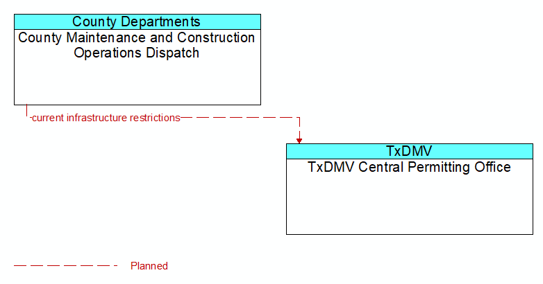 County Maintenance and Construction Operations Dispatch to TxDMV Central Permitting Office Interface Diagram