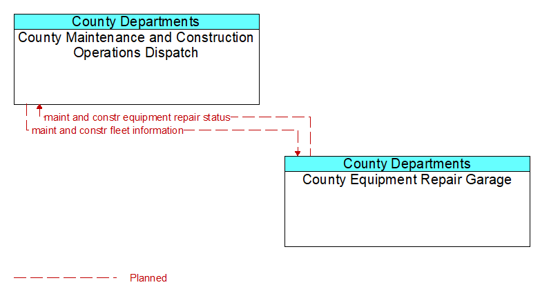 County Maintenance and Construction Operations Dispatch to County Equipment Repair Garage Interface Diagram