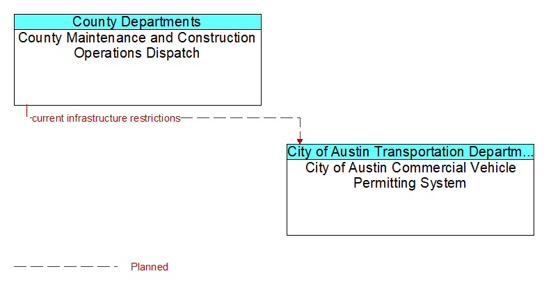 County Maintenance and Construction Operations Dispatch to City of Austin Commercial Vehicle Permitting System Interface Diagram