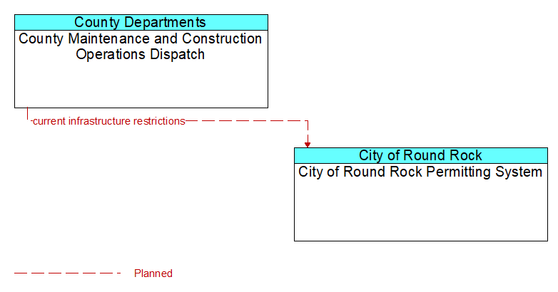 County Maintenance and Construction Operations Dispatch to City of Round Rock Permitting System Interface Diagram