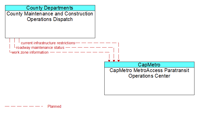 County Maintenance and Construction Operations Dispatch to CapMetro MetroAccess Paratransit Operations Center Interface Diagram