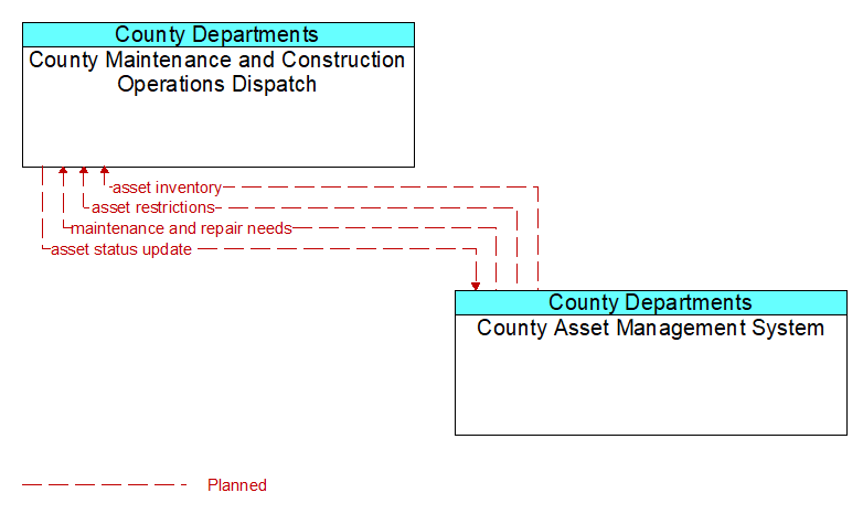 County Maintenance and Construction Operations Dispatch to County Asset Management System Interface Diagram
