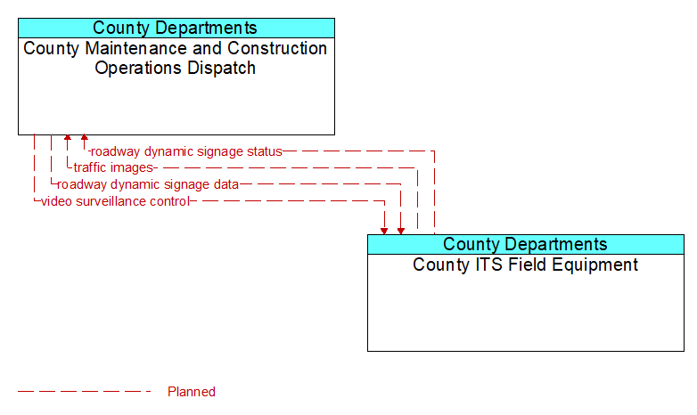County Maintenance and Construction Operations Dispatch to County ITS Field Equipment Interface Diagram