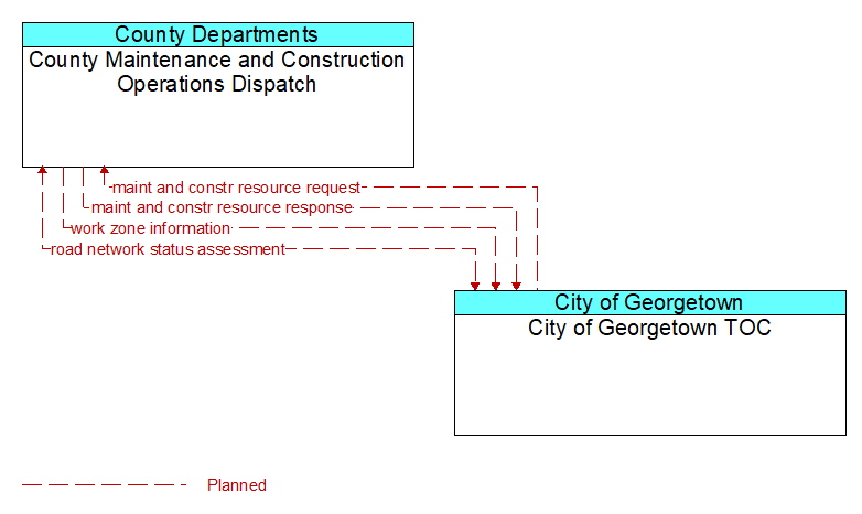 County Maintenance and Construction Operations Dispatch to City of Georgetown TOC Interface Diagram
