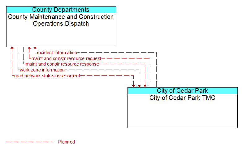 County Maintenance and Construction Operations Dispatch to City of Cedar Park TMC Interface Diagram