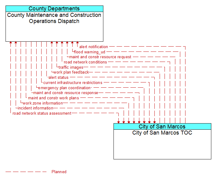 County Maintenance and Construction Operations Dispatch to City of San Marcos TOC Interface Diagram