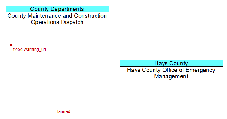 County Maintenance and Construction Operations Dispatch to Hays County Office of Emergency Management Interface Diagram