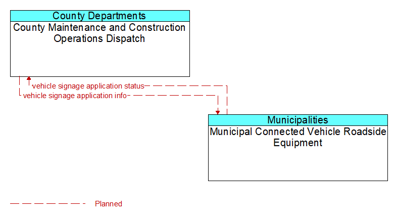 County Maintenance and Construction Operations Dispatch to Municipal Connected Vehicle Roadside Equipment Interface Diagram
