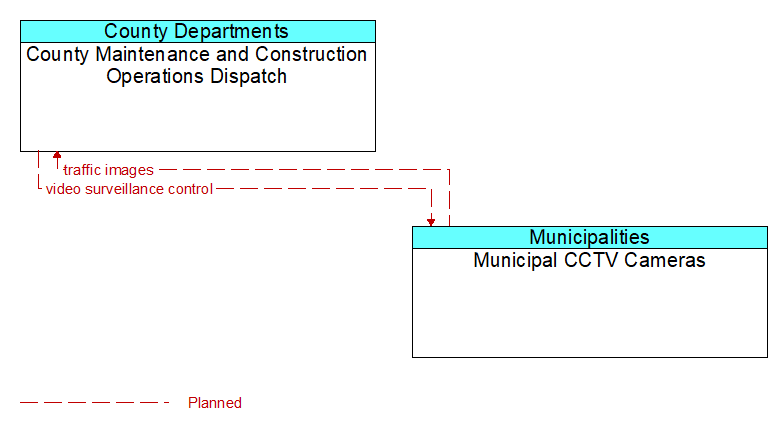 County Maintenance and Construction Operations Dispatch to Municipal CCTV Cameras Interface Diagram