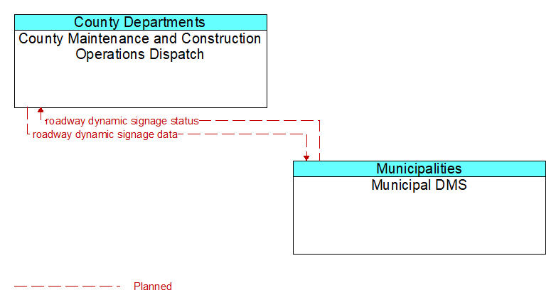 County Maintenance and Construction Operations Dispatch to Municipal DMS Interface Diagram