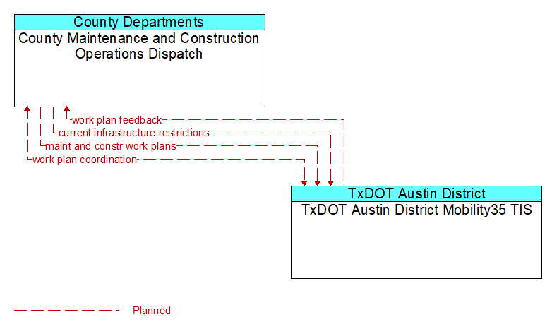 County Maintenance and Construction Operations Dispatch to TxDOT Austin District Mobility35 TIS Interface Diagram